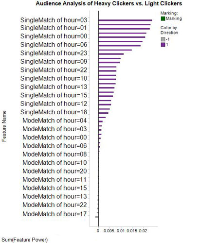 hour-audience-analysis-of-heavy-clickers-vs hour-audience-analysis-of-heavy-clickers-vs
