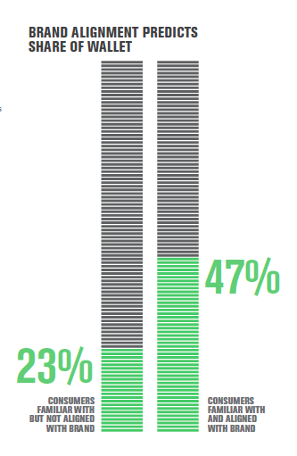 Brand alignment predicts share of wallet
