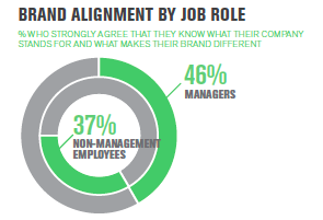 Brand alignment by job role