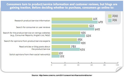 cone-inc-influencer-trends-2011