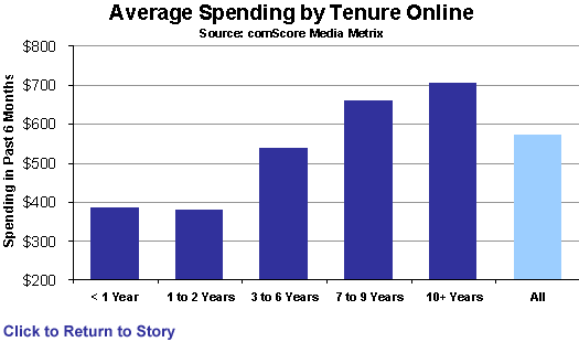 Average Spending by Tenure