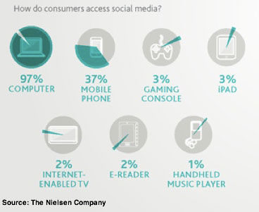 nielsen-how-access-social-media