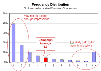 Frequency Distribution Graph