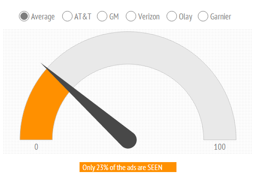 sticky-77-of-web-display-ads-are-not-seen
