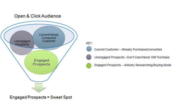 open-and-click-audience open-and-click-audience