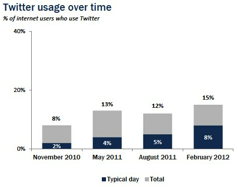 twitter-usage-over-time
