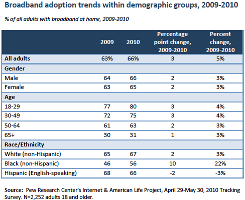 pewinternet2 pewinternet2