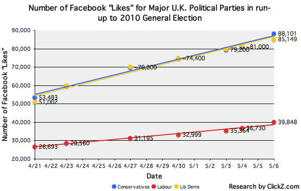 UK Political Party Facebook Likes