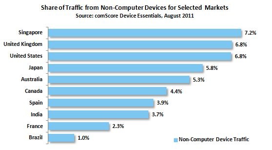 Digital Consumption_comScore_Chart 1