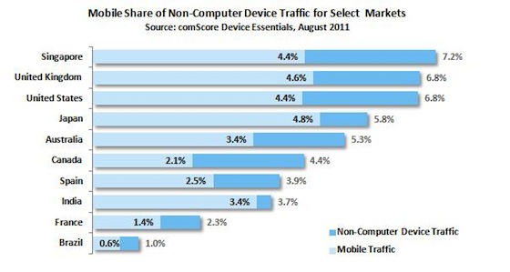 Digital Consumption_comScore_Chart 2
