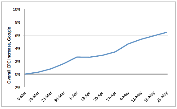 Overall CPC Increase Google Overall CPC Increase Google