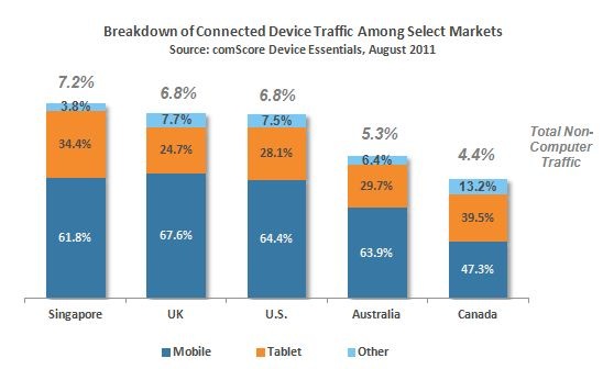 Digital Consumption_comScore_Chart 3