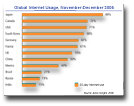 Global Internet Usage November December 2005
