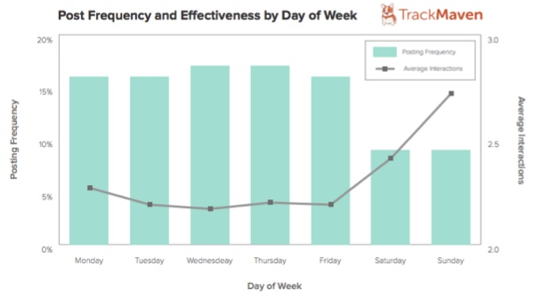 facebook-post-day-of-week-trackmaven