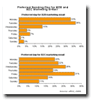Preferred Sending Day for B2B and B2C Marketing E-Mail