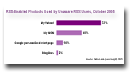 RSS_Enabled_Products_Used_by_Unaware_RSS_Users_October2005