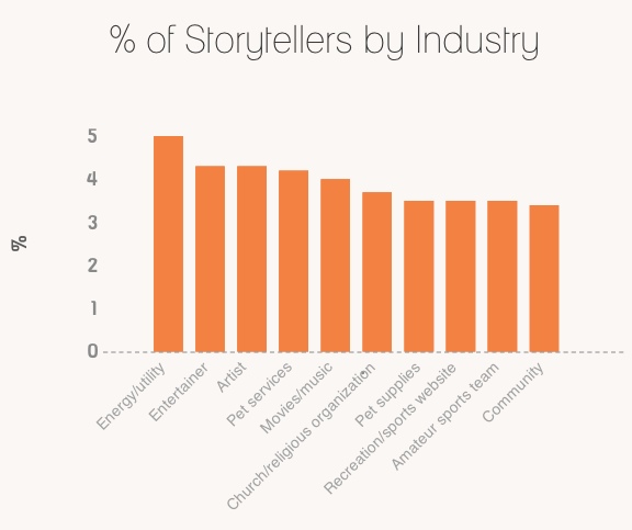 Percent of Storytellers by Industry