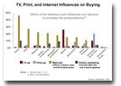 TV Print and Internet Influences on Buying