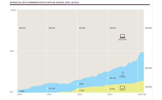 custora-chart-1-mobile-traffic