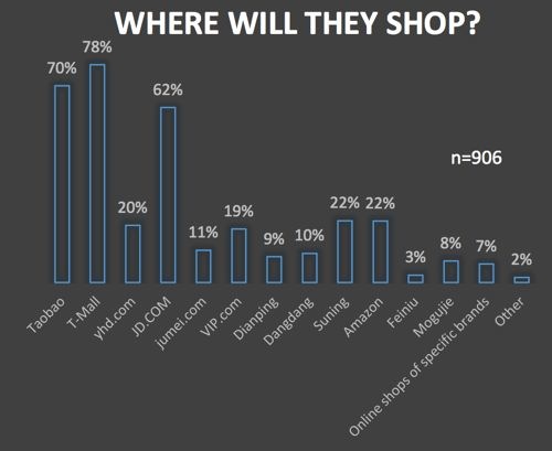 singles-day-yougov-survey-platforms