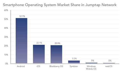 jumptap-mobile-marketshare-nov11
