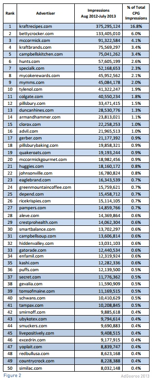 top-cpg-ppc-advertisers