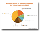 Worldwide_Methods_for_Identifying_Unique_Web_Site_Visitors_May23_June5_2005