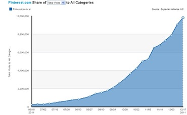 experian-hitwise-pinterest