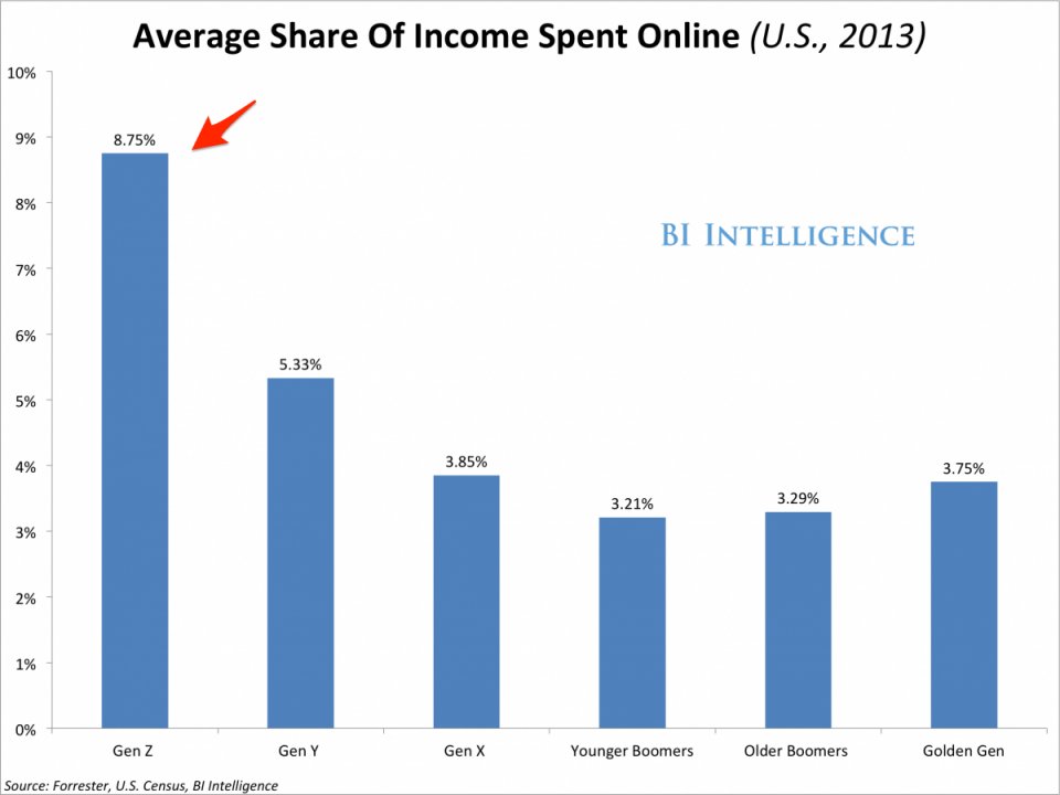 income-spent-online income-spent-online