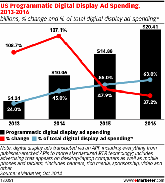 programmatic-display-ad-spending-emarketer programmatic-display-ad-spending-emarketer