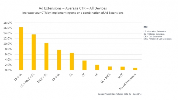bing-ad-extensions-average-ctr