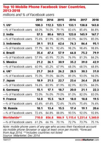 emarketer-indonesia-facebook-graph2