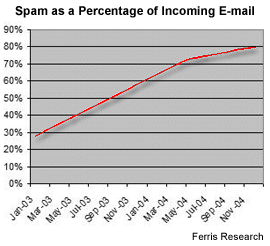 Spam as a Percentage of Incoming E-mail