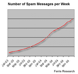 Number of Spam Messages per Week