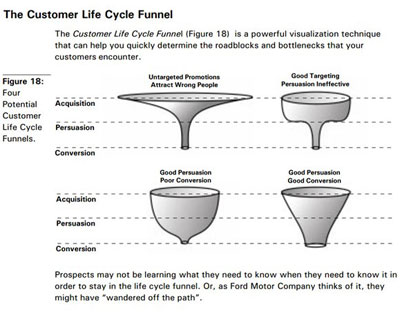 customer-life-cycle-funnel