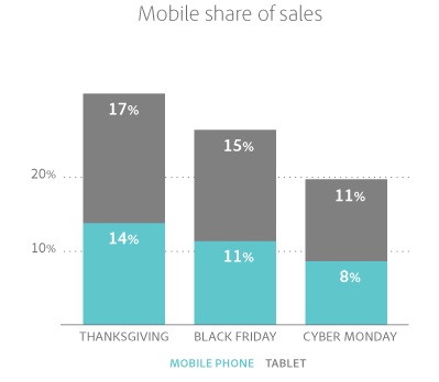 mobile-share-of-sales-1