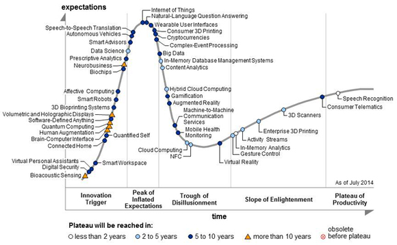 figure-1-gartner-hype-cycle-2014-8-21-14
