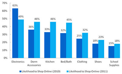 likelihood-to-shop-online-2010vs2011