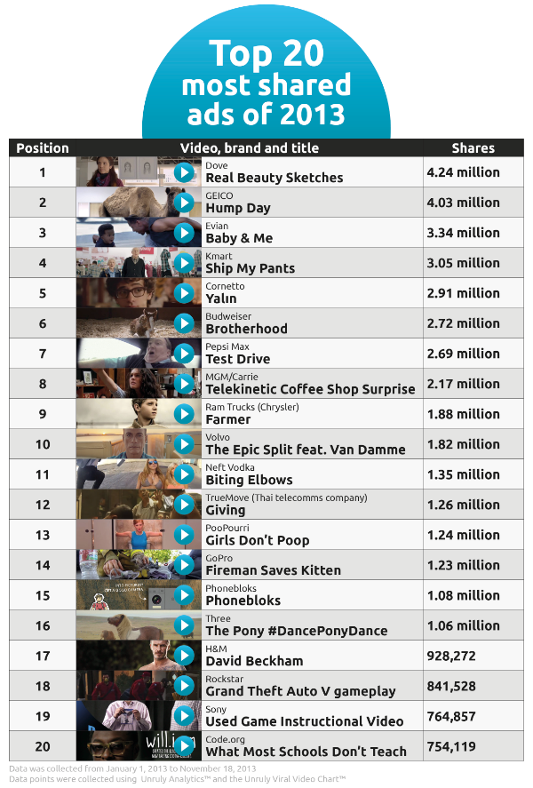 Top 20 Most Shared Ads of 2013