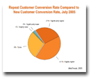 Repeat_Customer_Conversion_Rate_Compared_to_New_Customer_Conversion_Rate