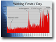 Weblogs_Posts_per_Day
