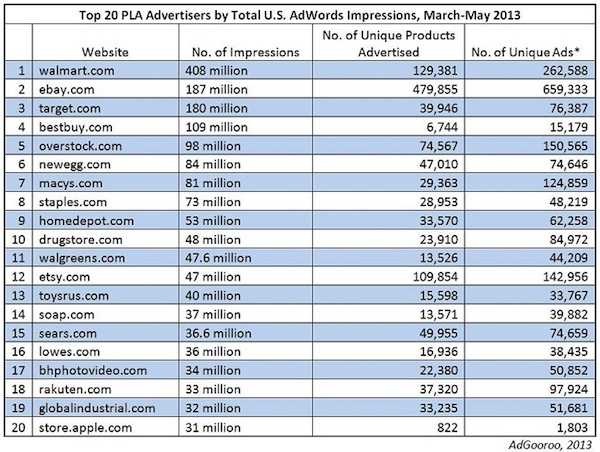 top-20-pla-advertisers-us-march-may-2013-adgooroo