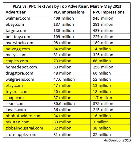 pla-vs-ppc-text-ad-impressons-march-may-2013-adgooroo