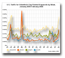 US Traffic for Valentines Day Related Keywords by Week January 2005 February 2006