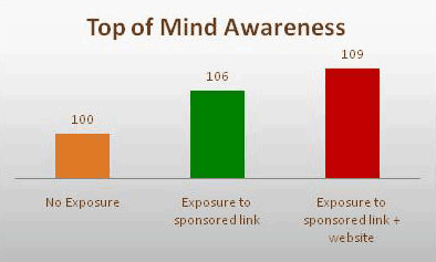 Top of Mind Awareness