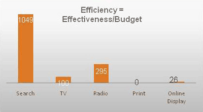 Efficiency Equals Effectiveness/Budget