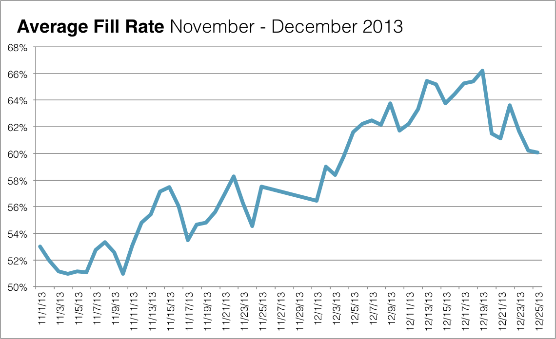 sovrn-avg-fill-q4-2013