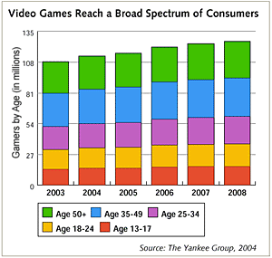 Video Games Reach a Broad Spectrum of Consumers