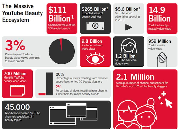 The Massive YouTube Beauty Ecosystem