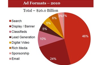 iab-2010adformatschart